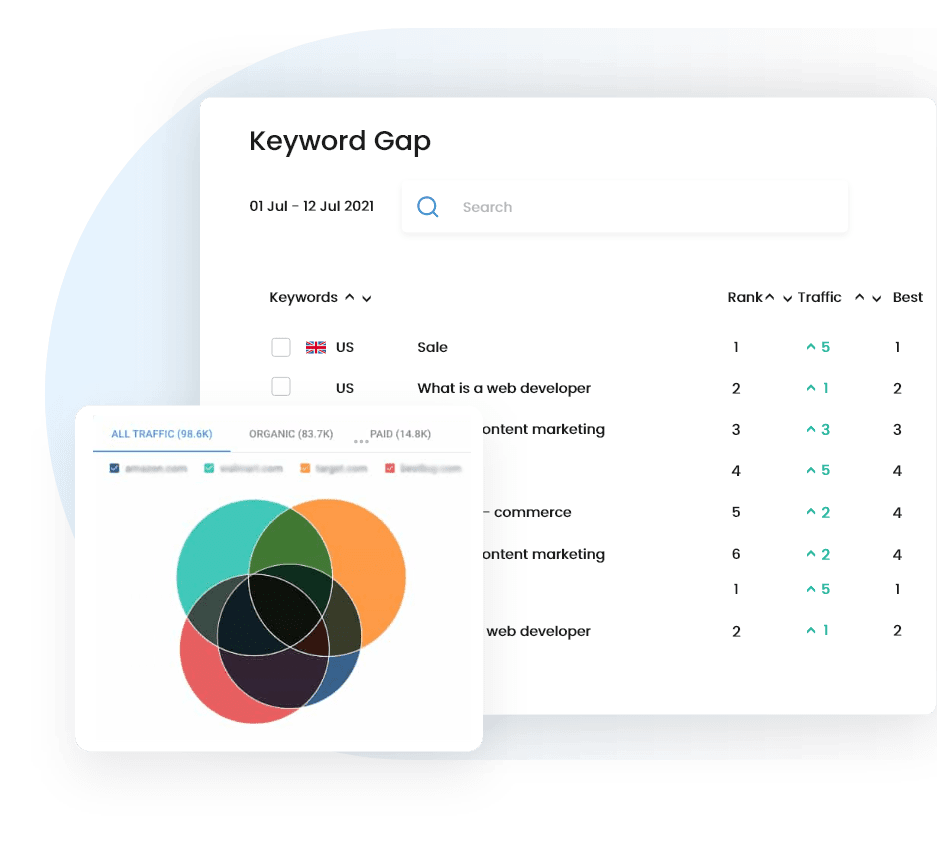 Keyword Gap Audit Service