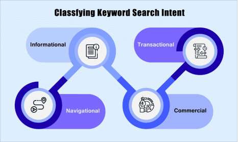 Conducting Manual Search Intent Research