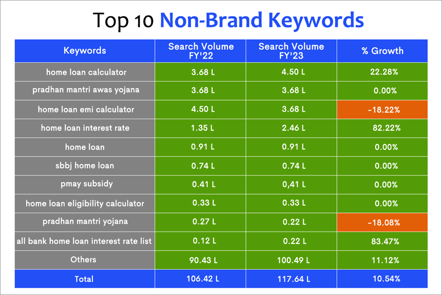 Top 10 Non-Brand Keywords