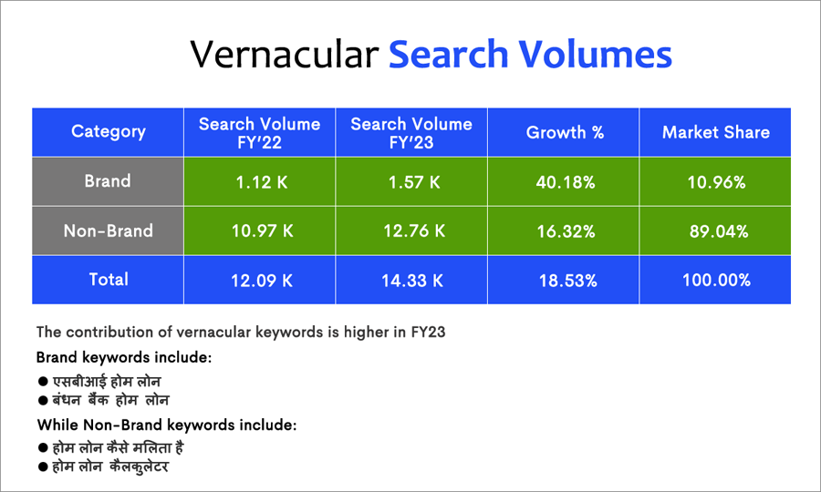 Vernacular Search Volumes